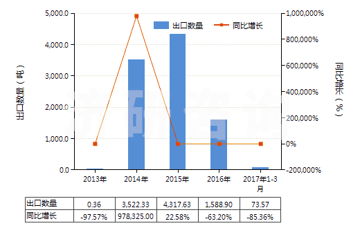 2013-2017年3月中國(guó)白檸檬油(酸橙油)(包括浸膏及凈油)(HS33011910)出口量及增速統(tǒng)計(jì)